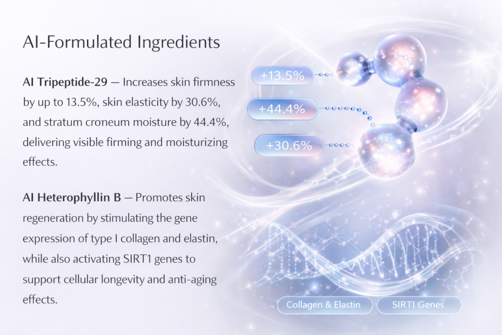 Luxury AI peptide serum technology diagram illustrating AI Tripeptide-29 and AI Heterophyllin B effects on skin firmness, elasticity, hydration, collagen, and anti-aging.