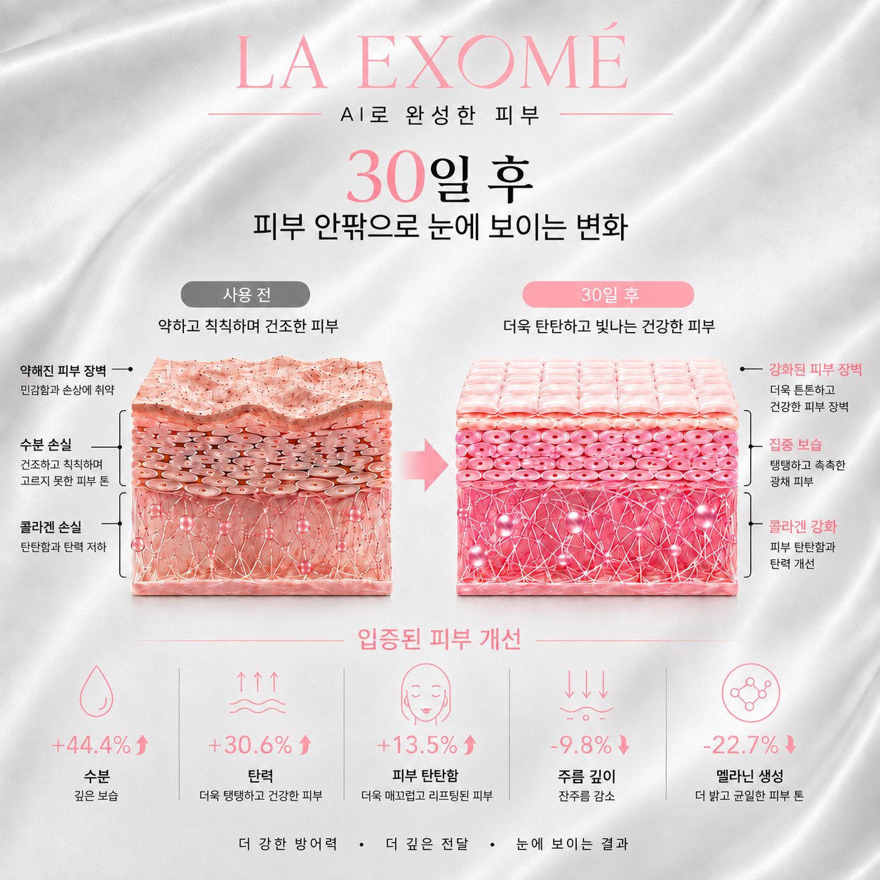 수분, 탄력, 피부 탄탄함, 주름 및 광채 개선을 위한 LA EXOMÉ Supramolecular Collagen Face Mask의 30일 피부 개선 결과
